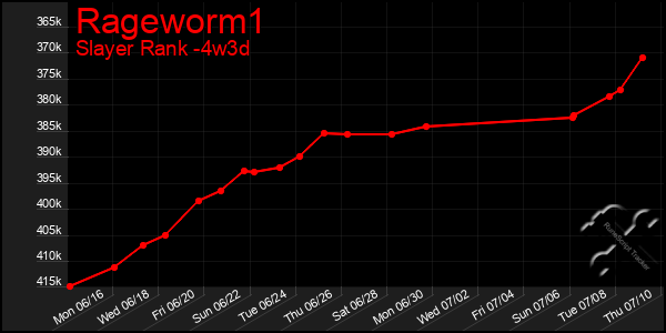 Last 31 Days Graph of Rageworm1
