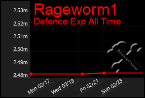 Total Graph of Rageworm1