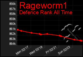 Total Graph of Rageworm1