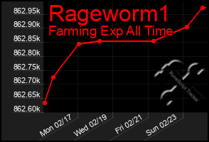 Total Graph of Rageworm1