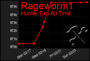 Total Graph of Rageworm1