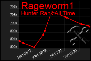 Total Graph of Rageworm1