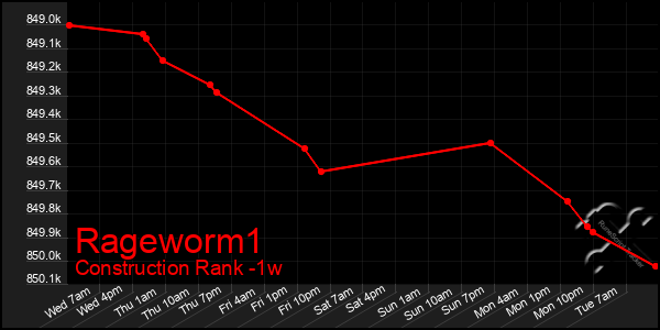 Last 7 Days Graph of Rageworm1