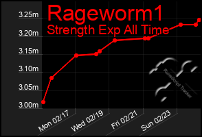 Total Graph of Rageworm1