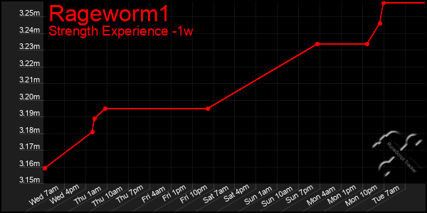 Last 7 Days Graph of Rageworm1