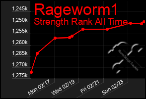 Total Graph of Rageworm1