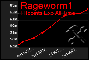 Total Graph of Rageworm1