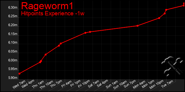 Last 7 Days Graph of Rageworm1