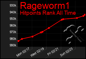 Total Graph of Rageworm1