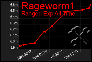 Total Graph of Rageworm1