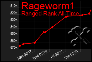 Total Graph of Rageworm1