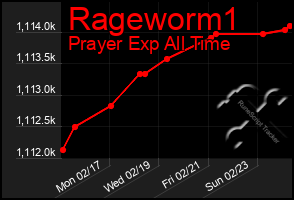 Total Graph of Rageworm1