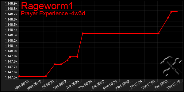 Last 31 Days Graph of Rageworm1