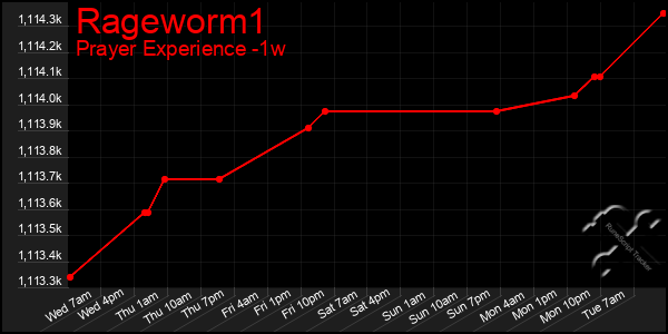 Last 7 Days Graph of Rageworm1