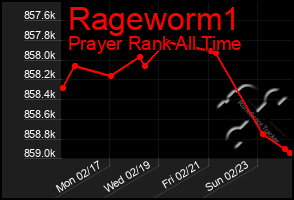 Total Graph of Rageworm1