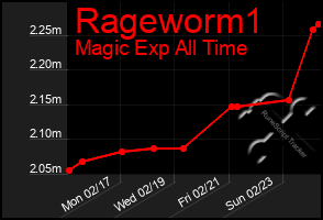 Total Graph of Rageworm1