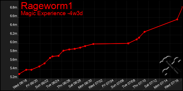 Last 31 Days Graph of Rageworm1