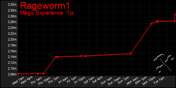 Last 7 Days Graph of Rageworm1