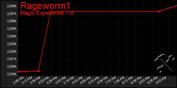 Last 24 Hours Graph of Rageworm1