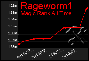 Total Graph of Rageworm1