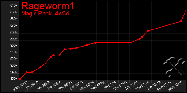 Last 31 Days Graph of Rageworm1