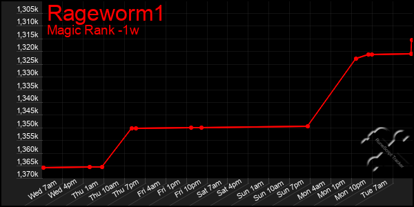 Last 7 Days Graph of Rageworm1