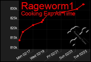 Total Graph of Rageworm1