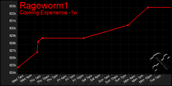 Last 7 Days Graph of Rageworm1