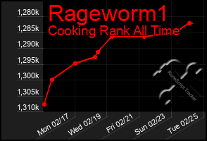 Total Graph of Rageworm1