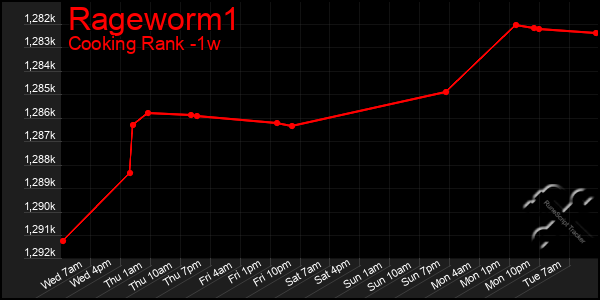 Last 7 Days Graph of Rageworm1