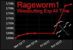 Total Graph of Rageworm1