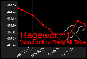 Total Graph of Rageworm1