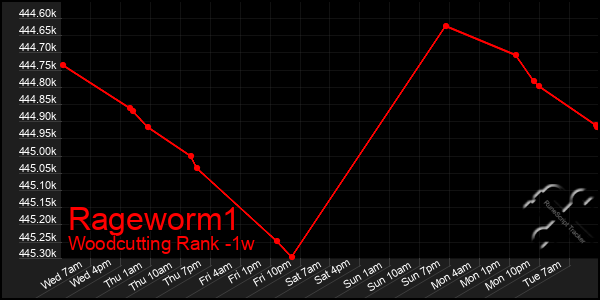 Last 7 Days Graph of Rageworm1