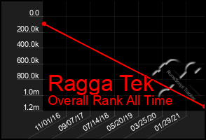 Total Graph of Ragga Tek