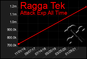 Total Graph of Ragga Tek