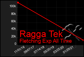 Total Graph of Ragga Tek