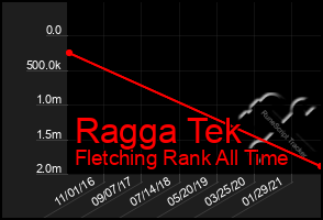 Total Graph of Ragga Tek