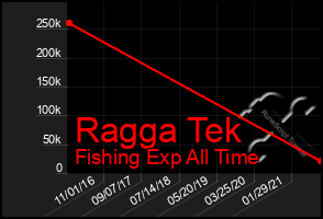 Total Graph of Ragga Tek