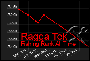 Total Graph of Ragga Tek