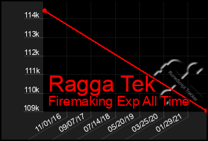 Total Graph of Ragga Tek