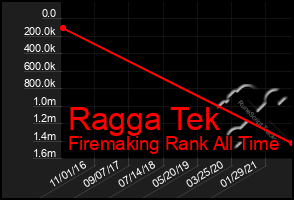 Total Graph of Ragga Tek