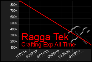 Total Graph of Ragga Tek