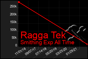 Total Graph of Ragga Tek