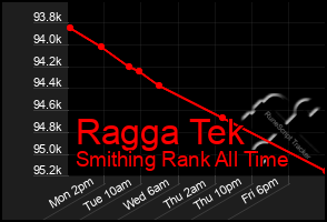 Total Graph of Ragga Tek