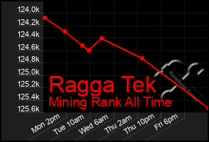 Total Graph of Ragga Tek