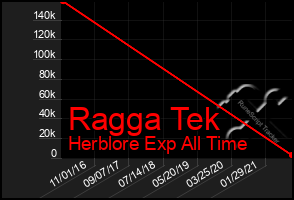 Total Graph of Ragga Tek