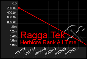 Total Graph of Ragga Tek