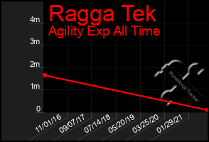 Total Graph of Ragga Tek