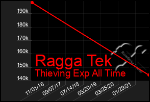 Total Graph of Ragga Tek