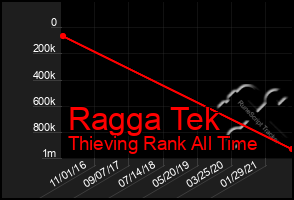 Total Graph of Ragga Tek